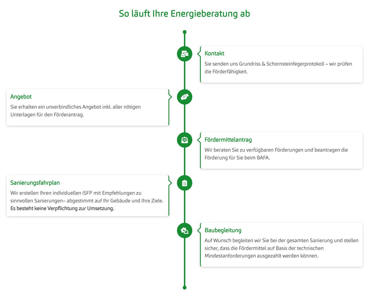 Energieberatung-Ablauf
